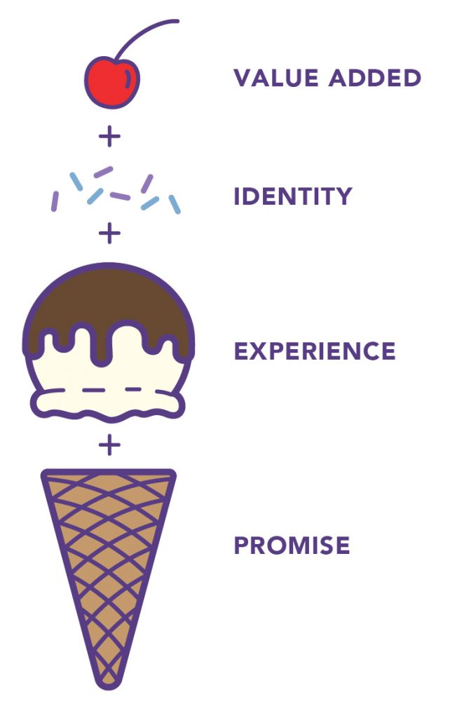 brand promise + identity + experience + value added = brand